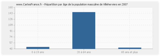 Répartition par âge de la population masculine de Villeherviers en 2007