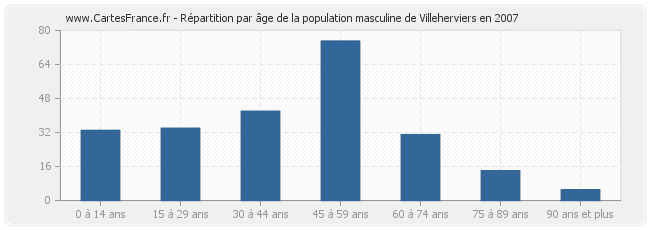 Répartition par âge de la population masculine de Villeherviers en 2007
