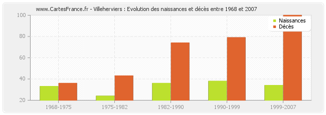 Villeherviers : Evolution des naissances et décès entre 1968 et 2007