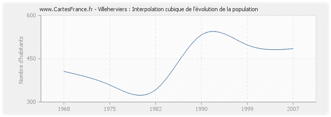 Villeherviers : Interpolation cubique de l'évolution de la population