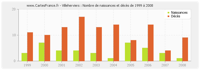 Villeherviers : Nombre de naissances et décès de 1999 à 2008