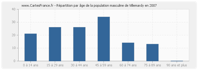 Répartition par âge de la population masculine de Villemardy en 2007