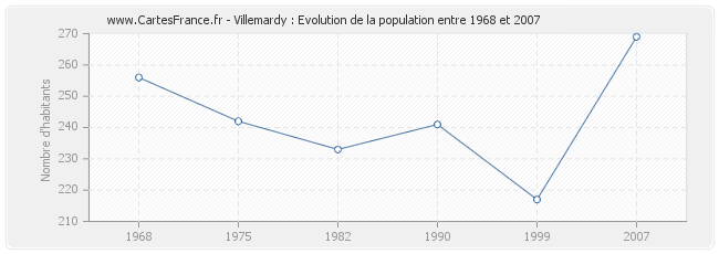 Population Villemardy