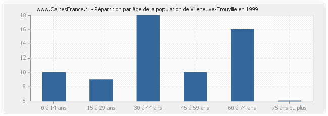 Répartition par âge de la population de Villeneuve-Frouville en 1999