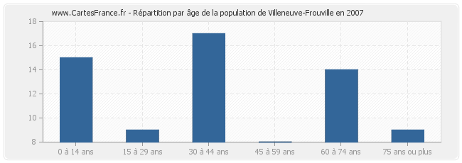 Répartition par âge de la population de Villeneuve-Frouville en 2007