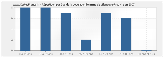 Répartition par âge de la population féminine de Villeneuve-Frouville en 2007