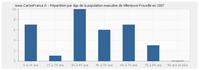 Répartition par âge de la population masculine de Villeneuve-Frouville en 2007