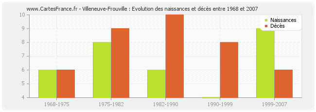 Villeneuve-Frouville : Evolution des naissances et décès entre 1968 et 2007