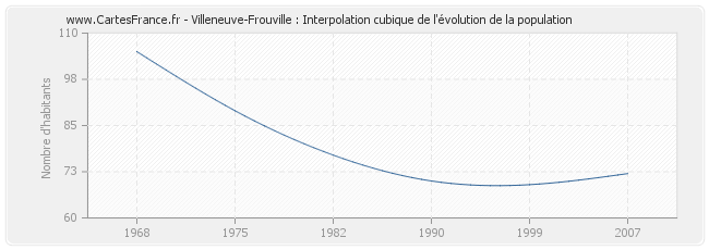 Villeneuve-Frouville : Interpolation cubique de l'évolution de la population