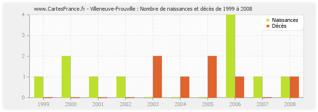 Villeneuve-Frouville : Nombre de naissances et décès de 1999 à 2008