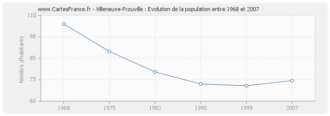 Population Villeneuve-Frouville