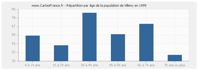 Répartition par âge de la population de Villeny en 1999