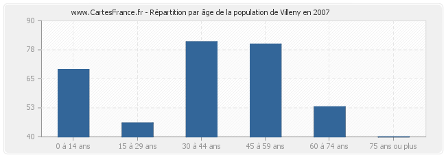 Répartition par âge de la population de Villeny en 2007