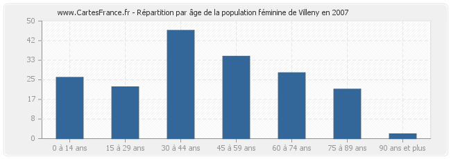 Répartition par âge de la population féminine de Villeny en 2007