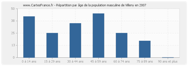 Répartition par âge de la population masculine de Villeny en 2007