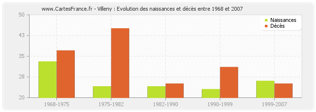 Villeny : Evolution des naissances et décès entre 1968 et 2007