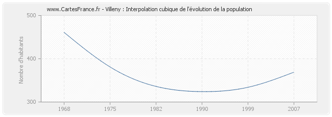 Villeny : Interpolation cubique de l'évolution de la population
