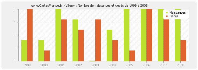 Villeny : Nombre de naissances et décès de 1999 à 2008