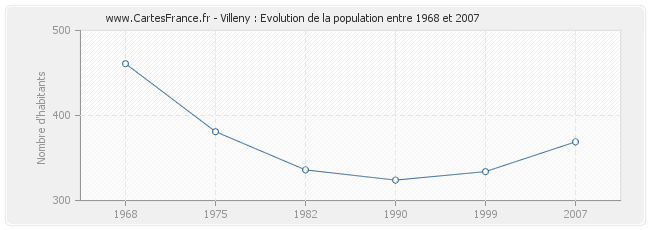 Population Villeny