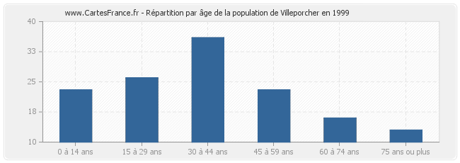 Répartition par âge de la population de Villeporcher en 1999