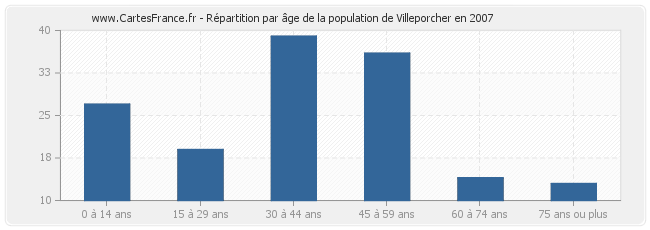 Répartition par âge de la population de Villeporcher en 2007