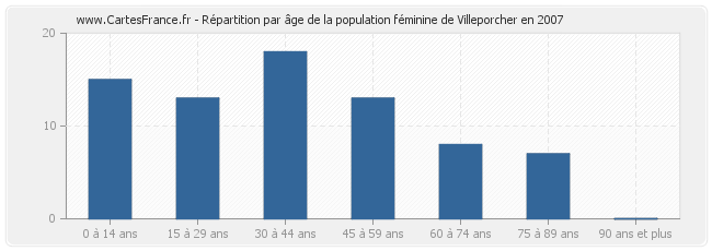 Répartition par âge de la population féminine de Villeporcher en 2007