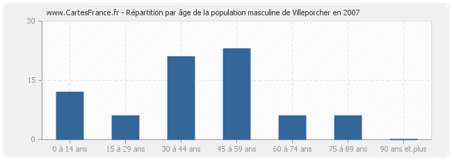 Répartition par âge de la population masculine de Villeporcher en 2007