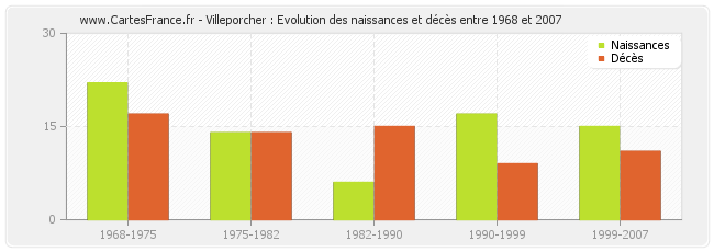 Villeporcher : Evolution des naissances et décès entre 1968 et 2007