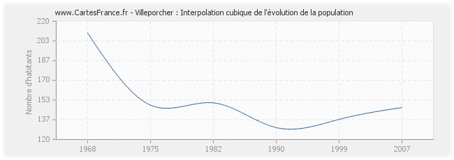 Villeporcher : Interpolation cubique de l'évolution de la population