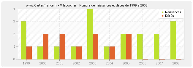 Villeporcher : Nombre de naissances et décès de 1999 à 2008
