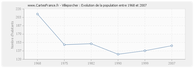 Population Villeporcher