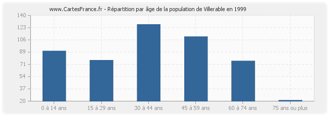 Répartition par âge de la population de Villerable en 1999