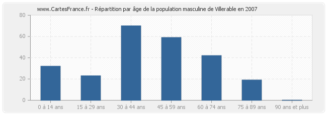 Répartition par âge de la population masculine de Villerable en 2007