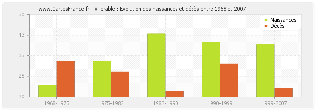 Villerable : Evolution des naissances et décès entre 1968 et 2007