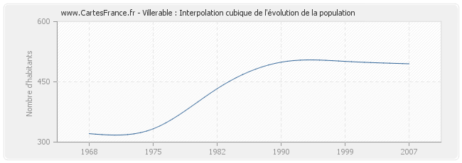 Villerable : Interpolation cubique de l'évolution de la population