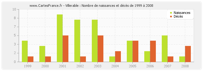 Villerable : Nombre de naissances et décès de 1999 à 2008