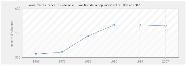 Population Villerable