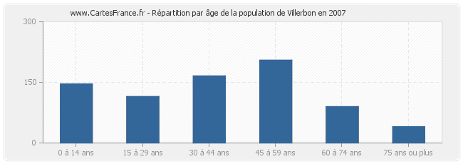 Répartition par âge de la population de Villerbon en 2007