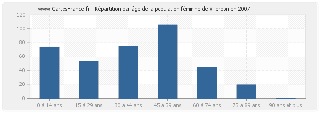 Répartition par âge de la population féminine de Villerbon en 2007