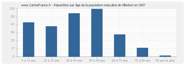 Répartition par âge de la population masculine de Villerbon en 2007