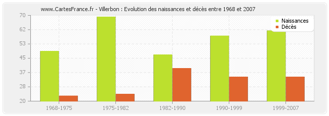 Villerbon : Evolution des naissances et décès entre 1968 et 2007