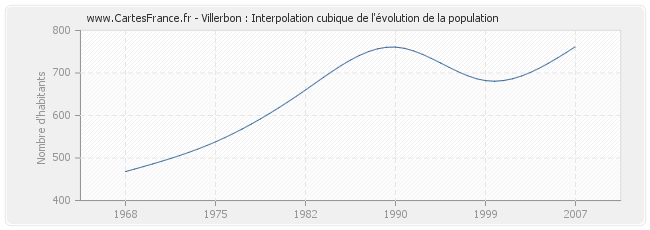 Villerbon : Interpolation cubique de l'évolution de la population