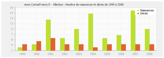 Villerbon : Nombre de naissances et décès de 1999 à 2008
