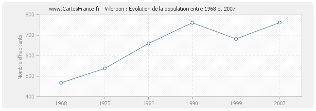 Population Villerbon