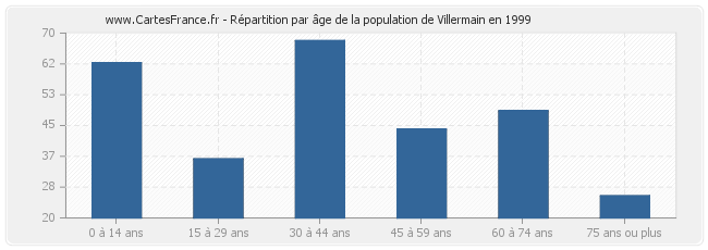Répartition par âge de la population de Villermain en 1999