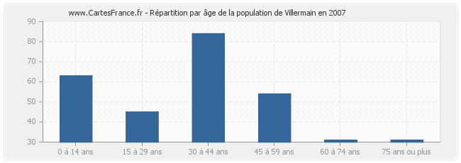 Répartition par âge de la population de Villermain en 2007