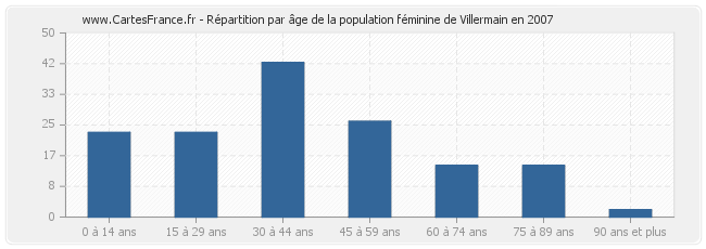 Répartition par âge de la population féminine de Villermain en 2007