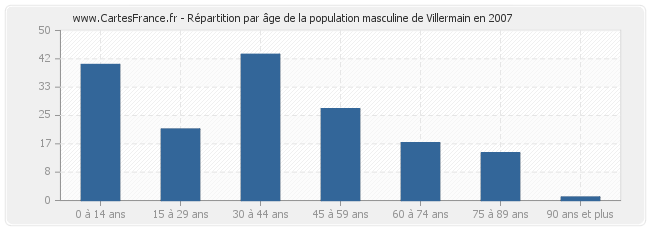 Répartition par âge de la population masculine de Villermain en 2007