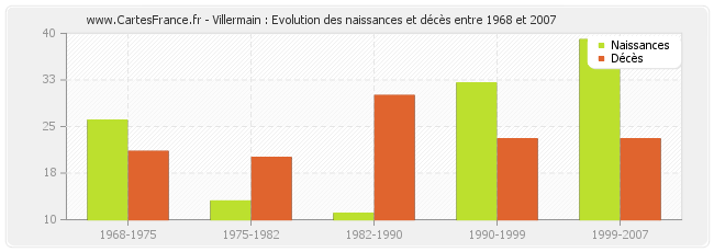 Villermain : Evolution des naissances et décès entre 1968 et 2007