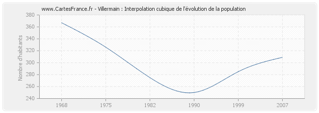Villermain : Interpolation cubique de l'évolution de la population
